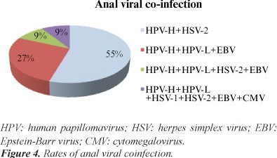 HSV and HPV coinfection