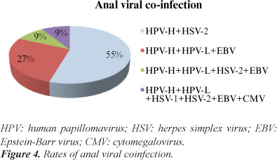 HSV and HPV coinfection